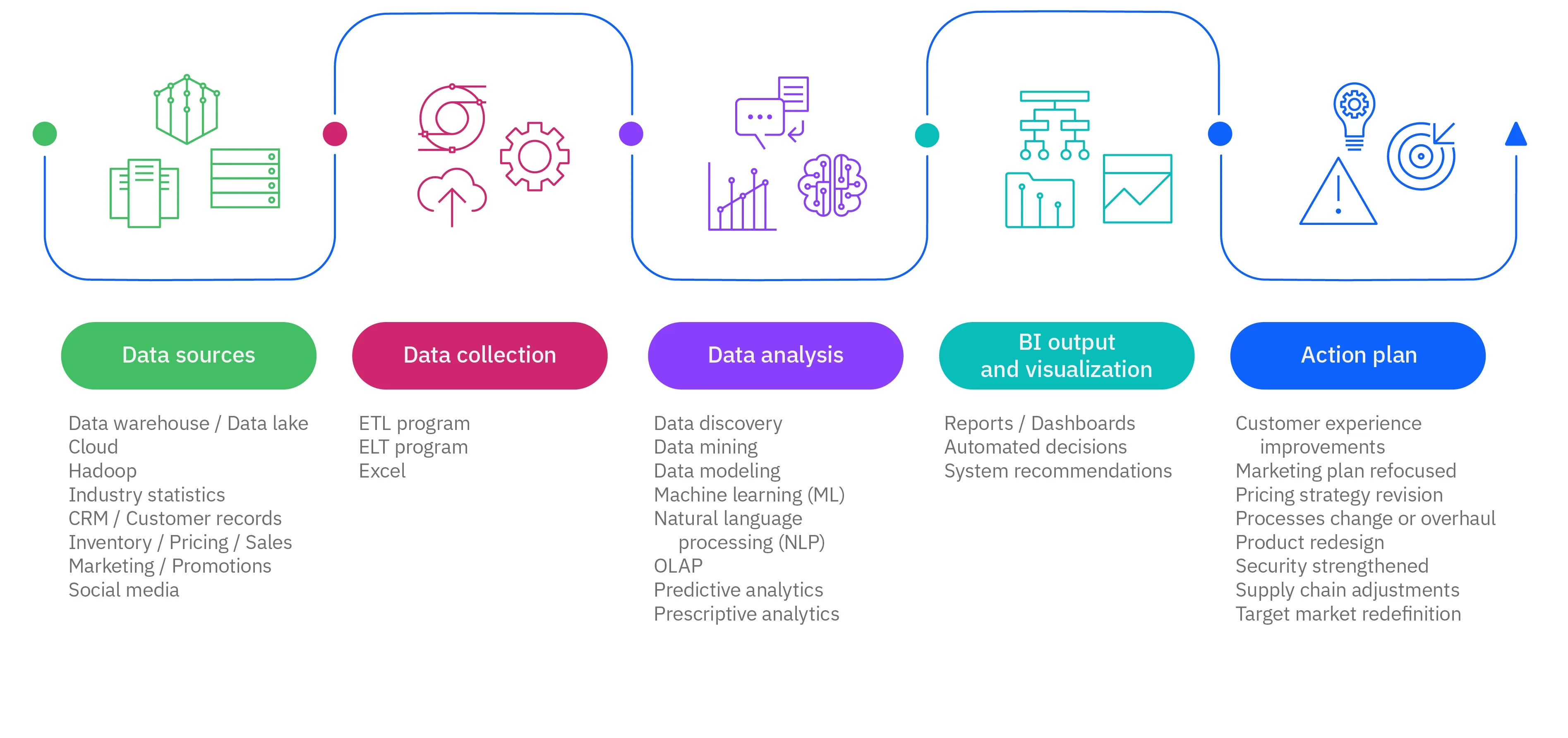 Real-time management of each store